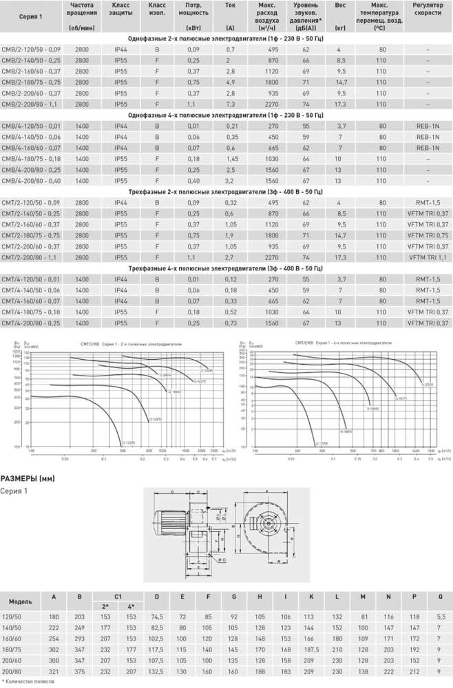 Центробежный вентилятор Soler Palau CMB/4-200/80-0,25