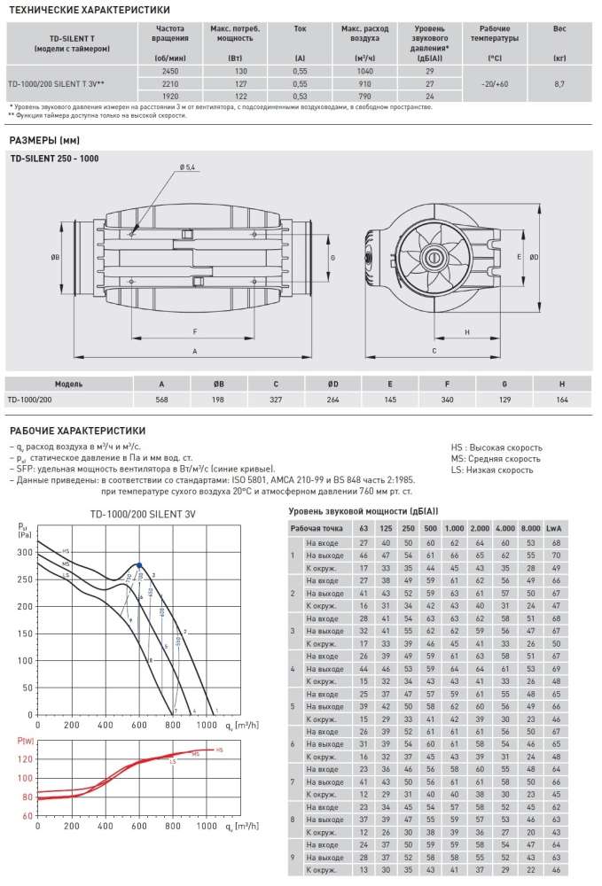 Канальный вентилятор Soler Palau TD-1000/200 Silent T 3V