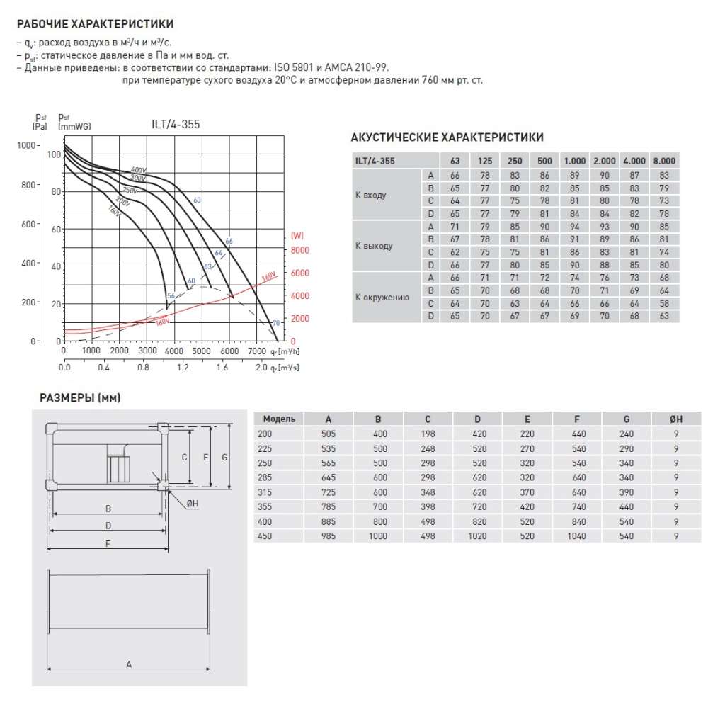 Канальный вентилятор Soler Palau ILT/4-355