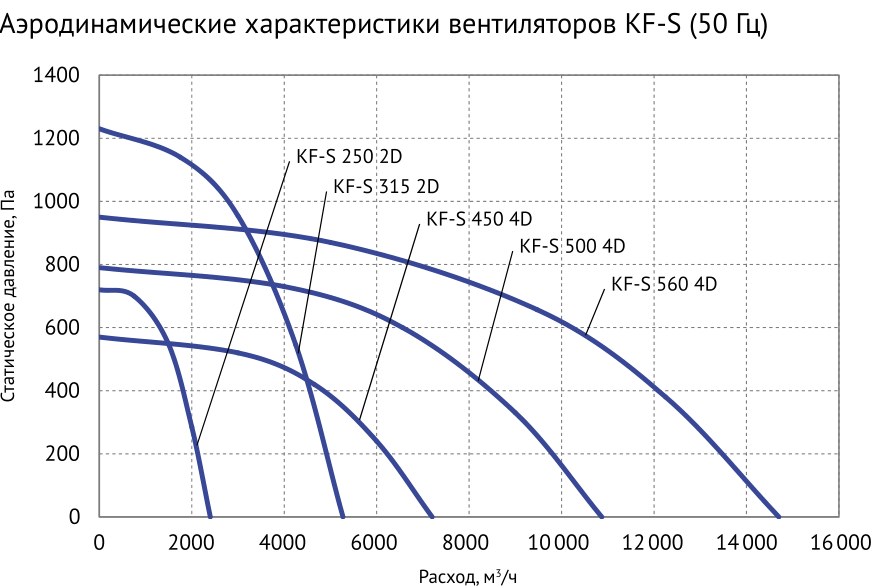 Вентилятор кухонный вытяжной Supervent KF-S 500 4D