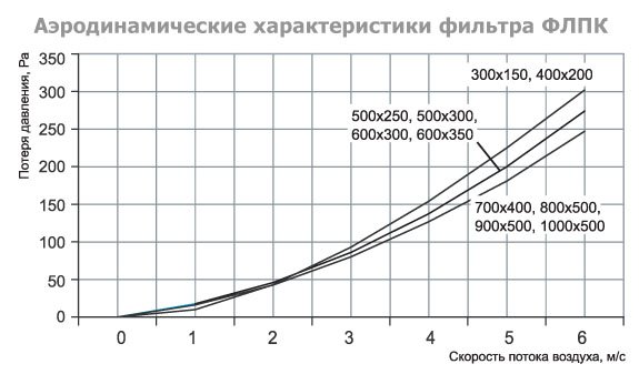 ФЛПК-500x250 фильтр кассетный с фильтрующей вставкой EU4 — Диаграммы подбора